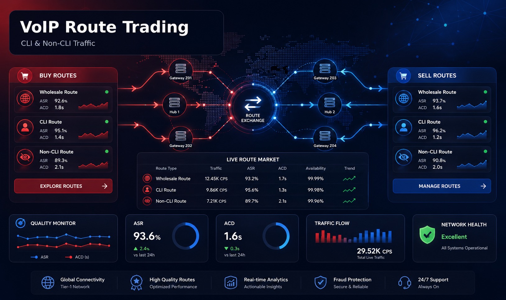 VoIP route trading visual